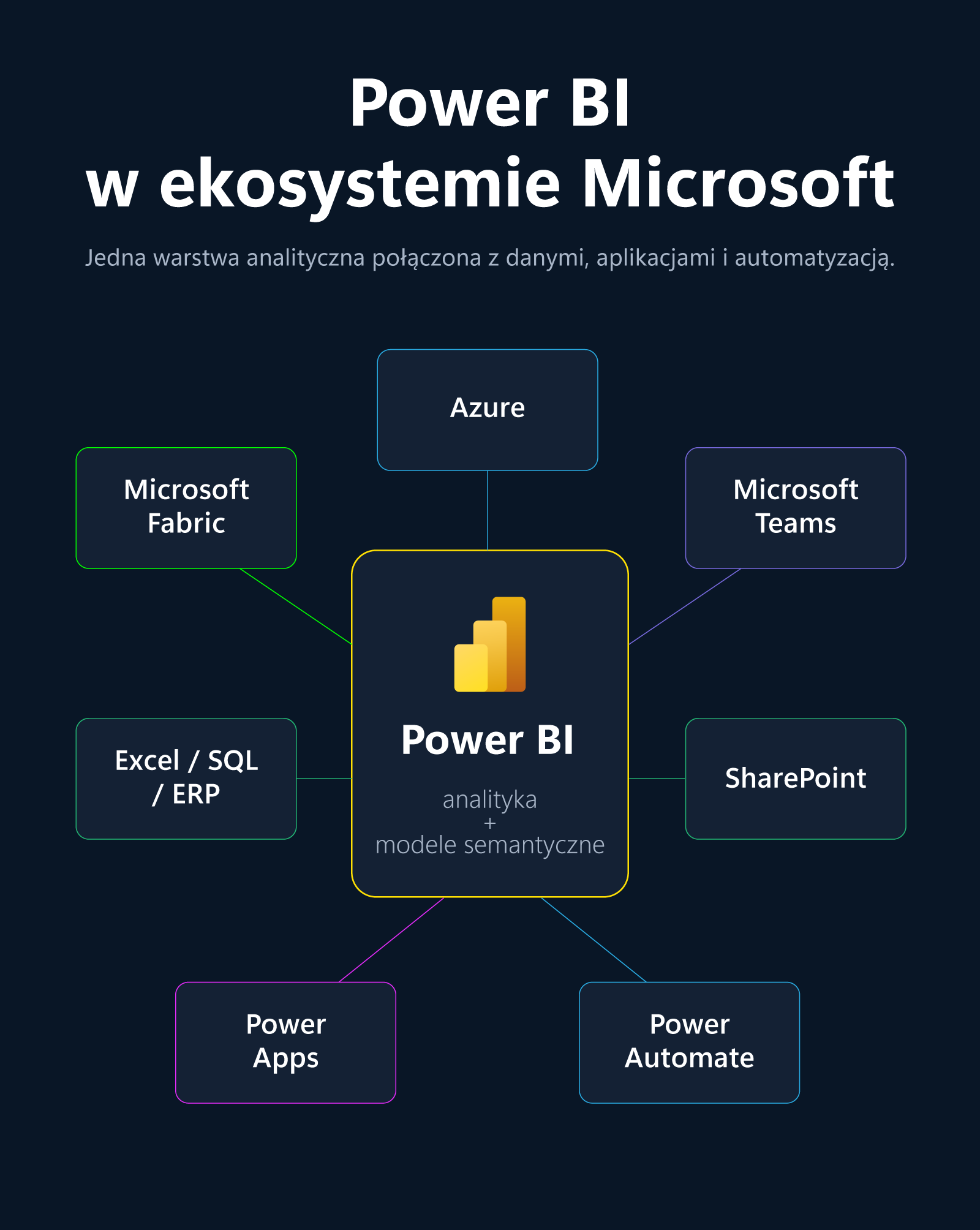 Schemat integracji Power BI z ekosystemem Microsoft