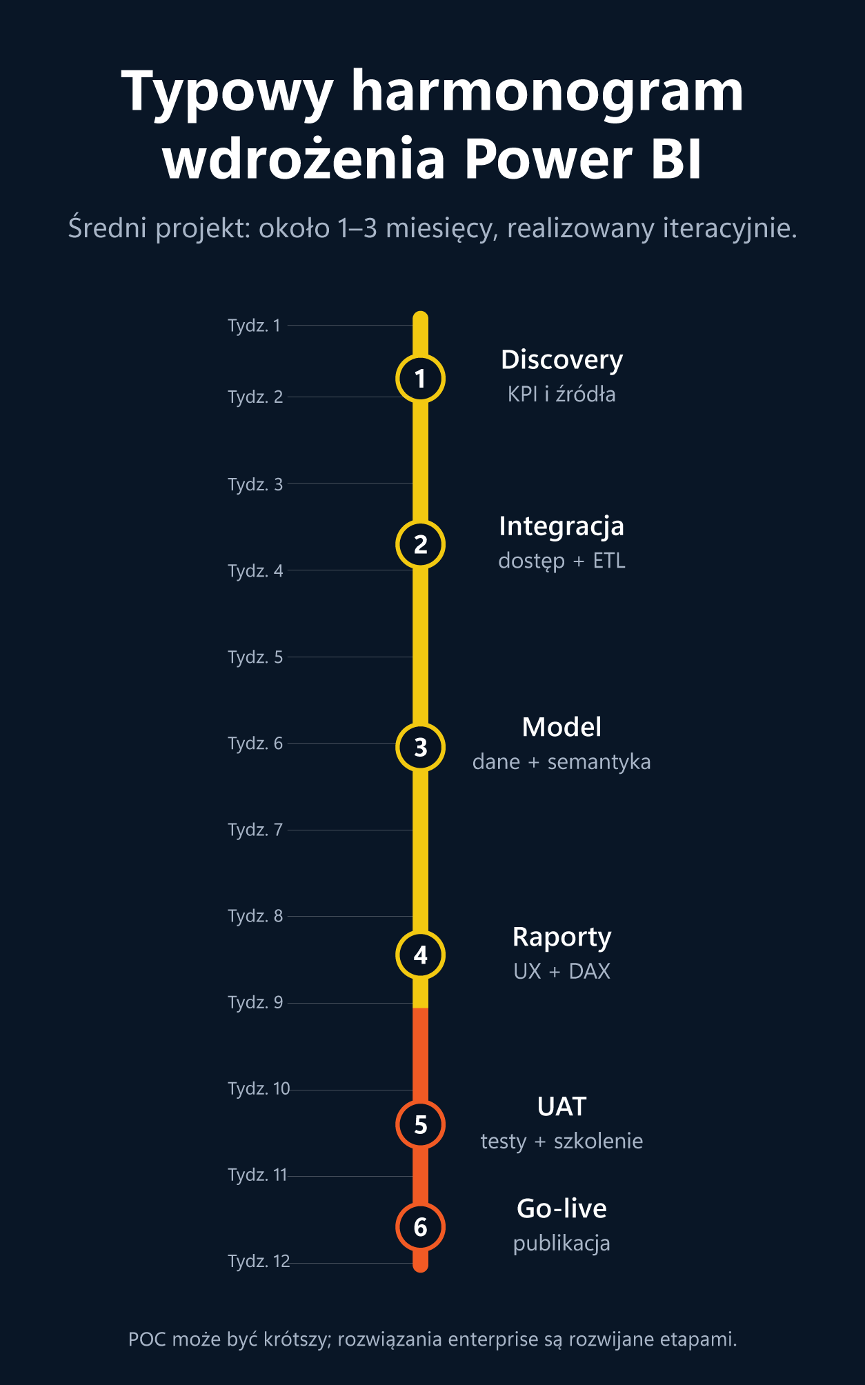 Oś czasu wdrożenia Power BI
